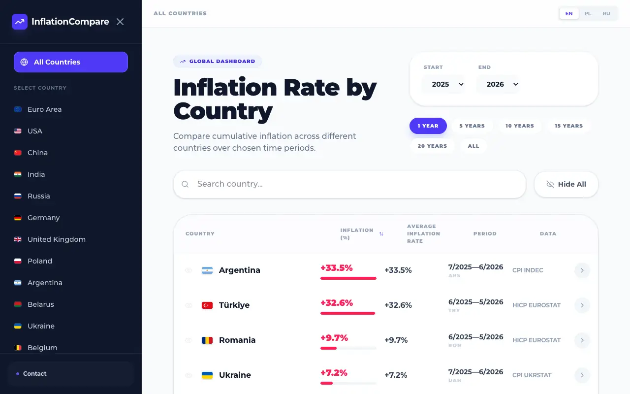 InflationCompare: главная страница inflationcompare.com 30 сентября 2026