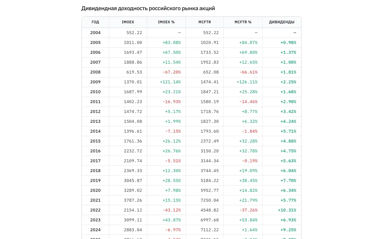 Дивидендная доходность рынка акций РФ: главная страница moexdiv.netlify.app 30 сентября 2026
