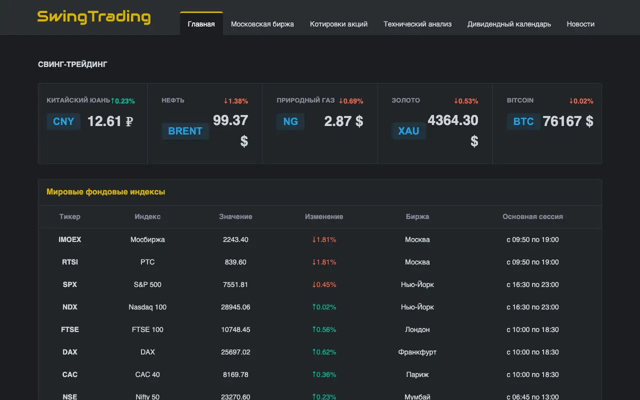 Свинг-трейдинг: главная страница swingtrading.ru 30 сентября 2026